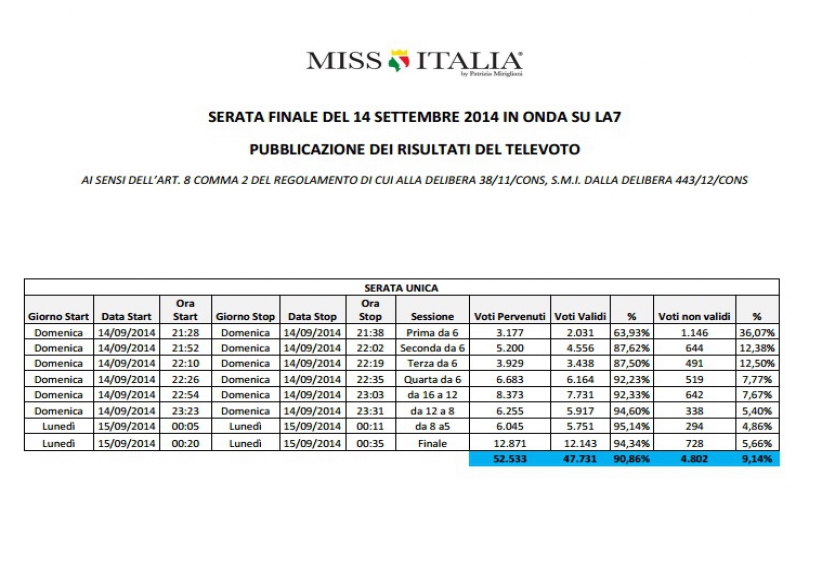 I RISULTATI DEL TELEVOTO